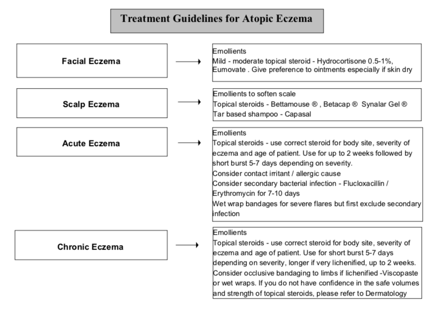 Eczema – GP Gateway