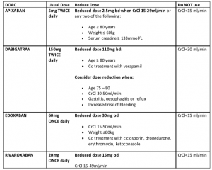 Primary Care Initiation of Direct Oral Anticoagulants (DOACs) for ...